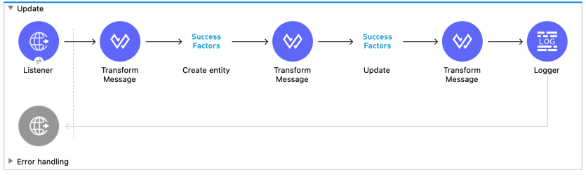 HTTP Listener ソース、SuccessFactors の Create entity および Update 操作、Transform Message および Logger コンポーネントを使用する Mule フロー